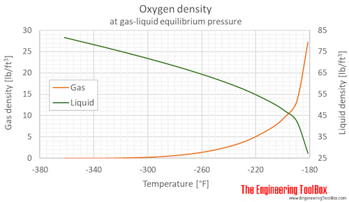 liquid oxygen pressure at room temperature