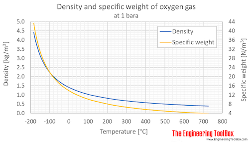 Oxygen density gas 1bara C