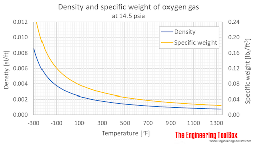 Oxygen density gas 1bara F