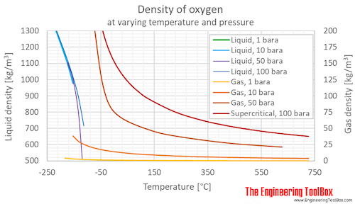 Oxygen density gas pressure C