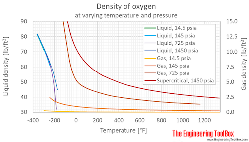 Oxygen density gas pressure F