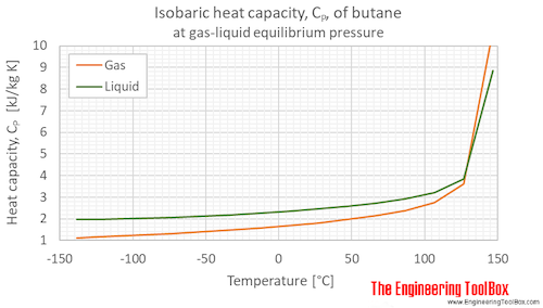 Butane Specific Heat