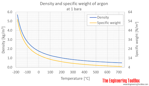 Argon density 1 bara C