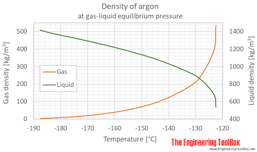 Argon density equilibrium C