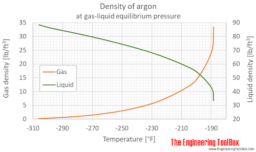 Argon density equilibrium F