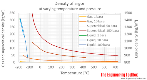 Argon density pressure C
