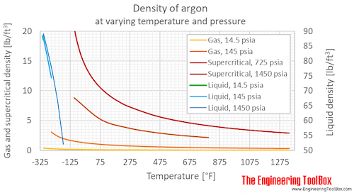 Argon density pressure F