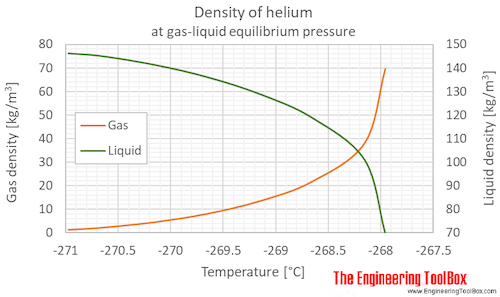 Helium density equilibrium C