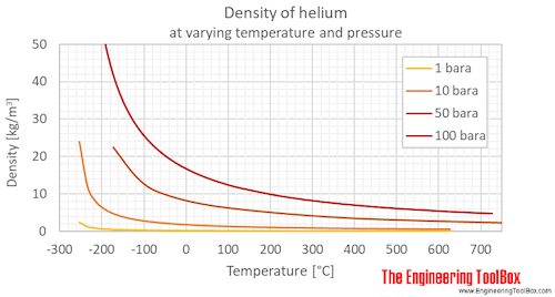Helium density pressure C
