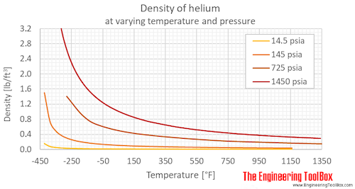 Helium density pressure F