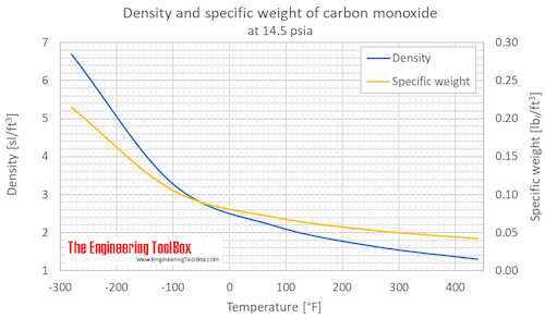 CO density 1 bara F