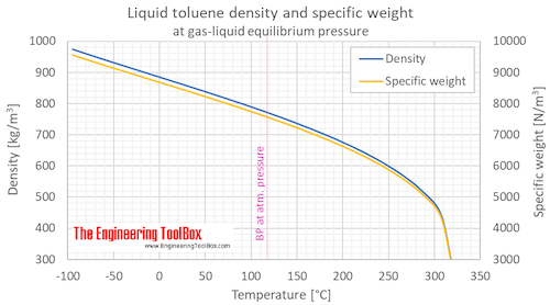 Toluene density liquid equilibrium C