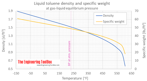 Toluene density liquid equilibrium F