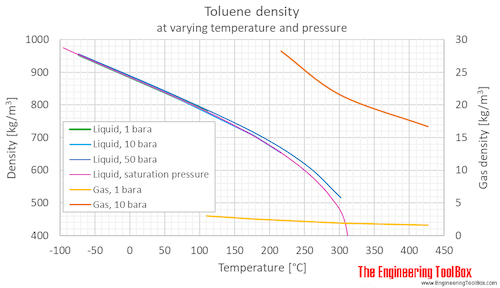 Toluene density pressure C