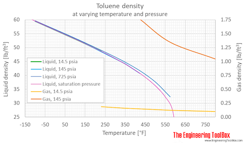 Toluene density pressure F