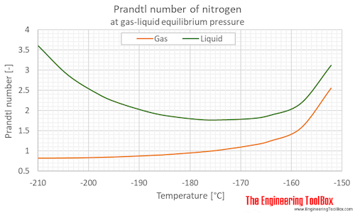 Nitrogen Prandtl no equilibrium C