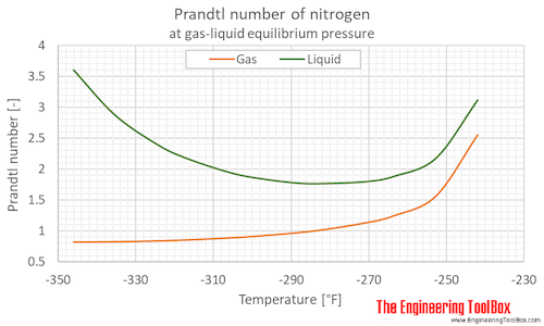 Nitrogen Prandtl no equilibrium F