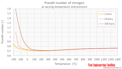 Nitrogen Prandtl no pressure C