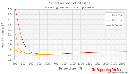 Nitrogen Prandtl no pressure F