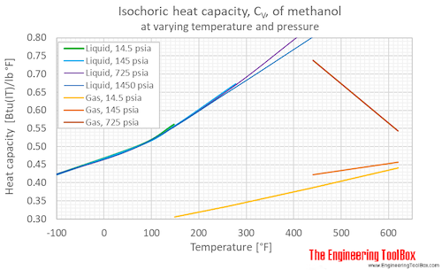 Critical Temperature of Methanol