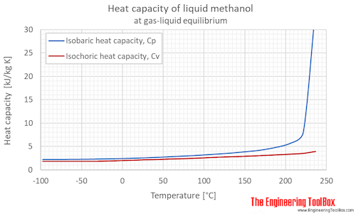 Methanol Cp Cv gas liquid equlibrium C