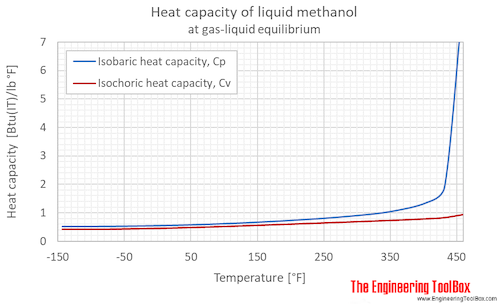 Methanol Cp Cv gas liquid equlibrium F