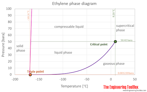 Ethylene phase diagram