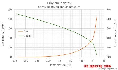 Ethylene density equilibrium C