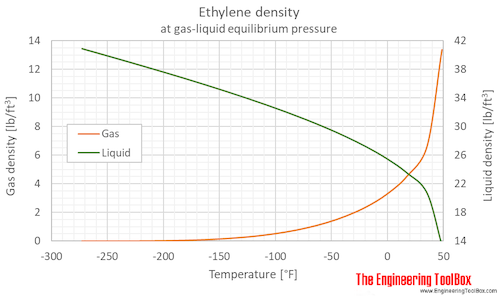 Ethylene density equilibrium F