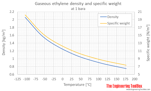 Ethylene density gas 1 bara C