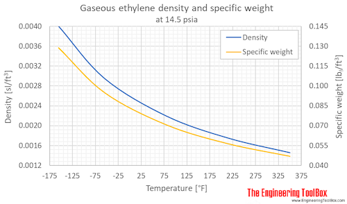 Ethylene density gas 1 bara F