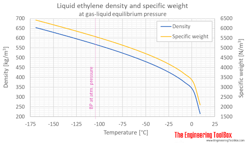 Ethylene density liquid equilibrium C