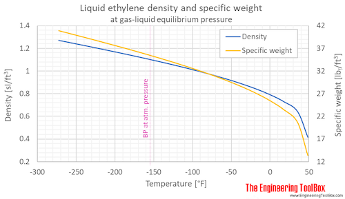 Ethylene density liquid equilibrium F