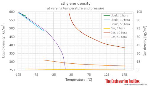 Ethylene density pressure C