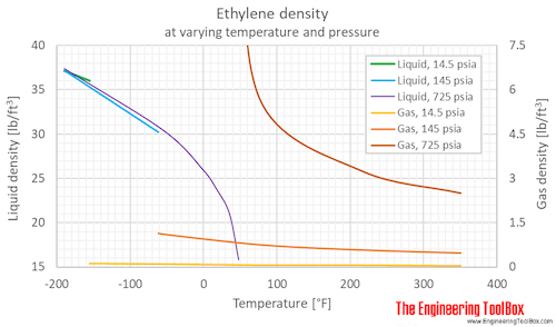 Ethylene density pressure F