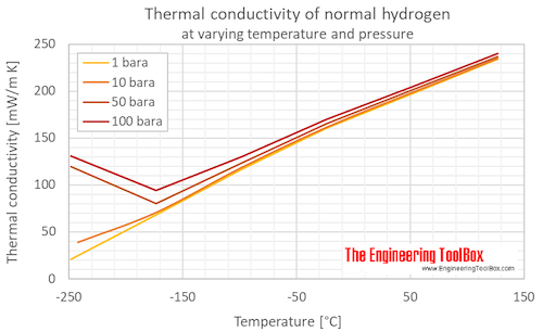 Hydrogen normal thermal conductivity pressure C