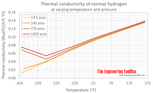 Hydrogen normal thermal conductivity pressure F