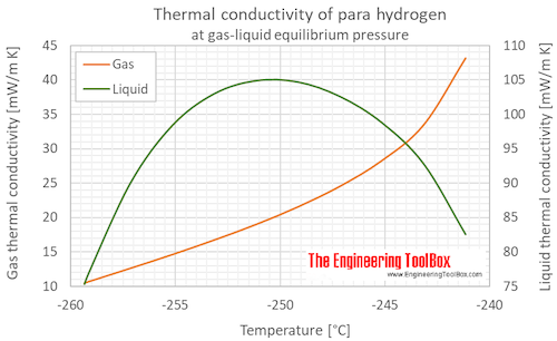 Hydrogen para thermal conductivity equlibrium C
