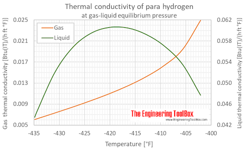 Hydrogen para thermal conductivity equlibrium F