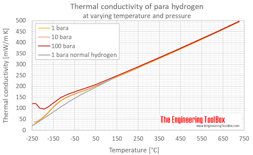 Hydrogen para thermal conductivity pressure C