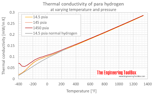 Hydrogen para thermal conductivity pressure F