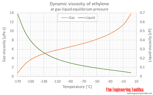 Ethylene dynamic viscosity equilibrium C