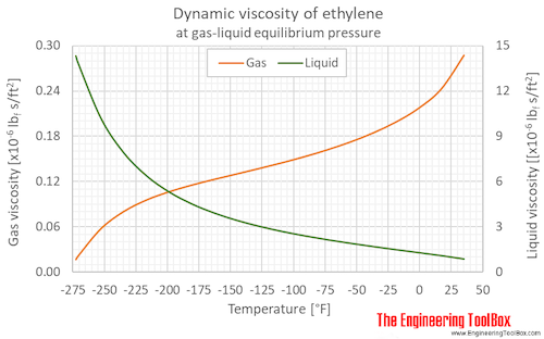 Ethylene dynamic viscosity equilibrium F