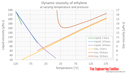 Ethylene dynamic viscosity pressure C