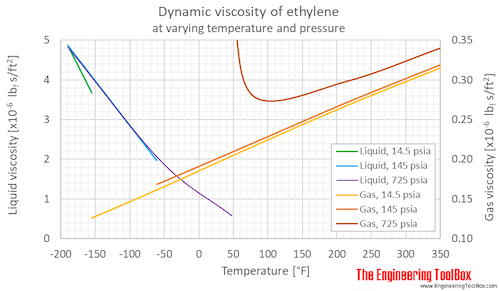 Ethylene dynamic viscosity pressure F