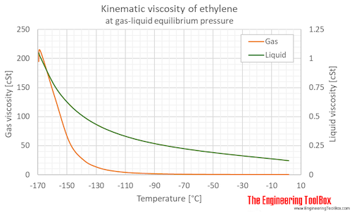 Ethylene kinematic viscosity equilibrium C