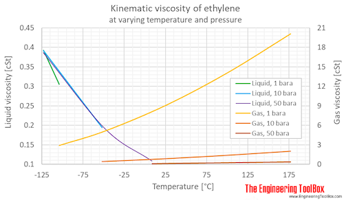 Ethylene kinematic viscosity pressure C