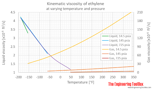 Ethylene kinematic viscosity pressure F