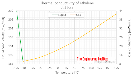 Ethylene thermal conductivity 1 bara C