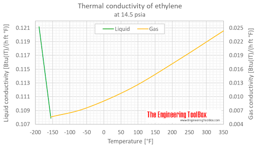 Ethylene thermal conductivity 1 bara F